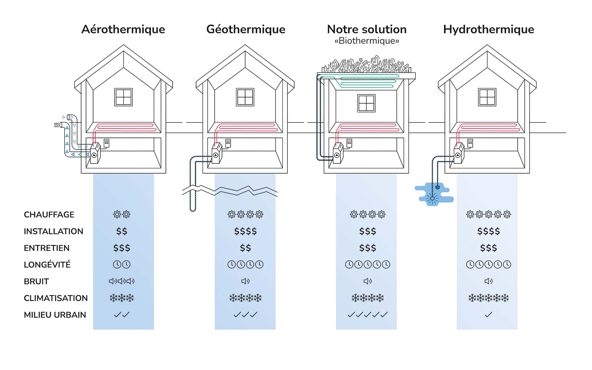 BioThermal Heat pump