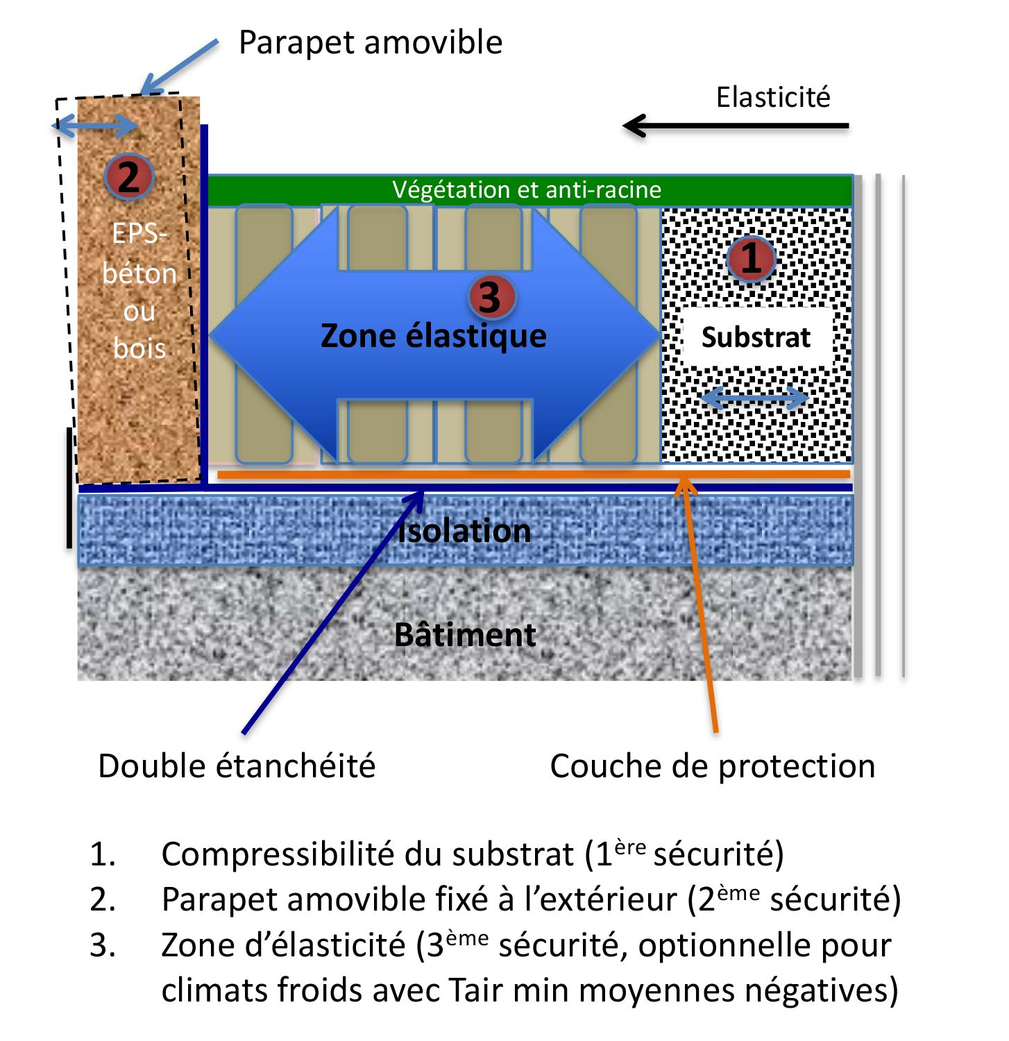BioThermal pompe à chaleur Zone tampon